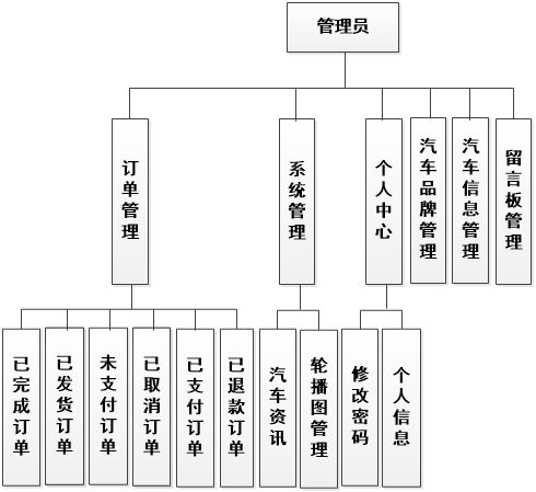基于SSM與Vue的二手車交易網(wǎng)站設(shè)計與實(shí)現(xiàn)